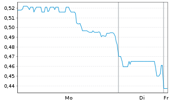 Chart Nova Minerals Ltd. - 1 Woche