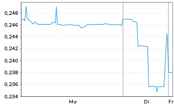 Chart Novonix Ltd. - 1 Woche