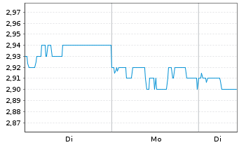 Chart NRW Holdings Ltd. - 1 Woche