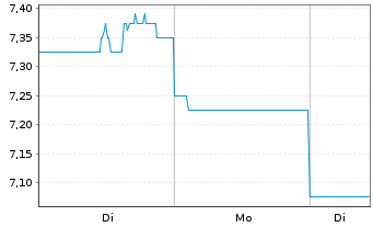 Chart Nextdc Ltd. - 1 Woche