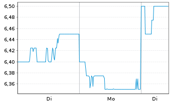 Chart Origin Energy Ltd. - 1 Woche