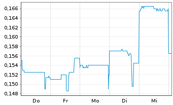 Chart Paradigm Biopharmaceutic. Ltd. - 1 Woche