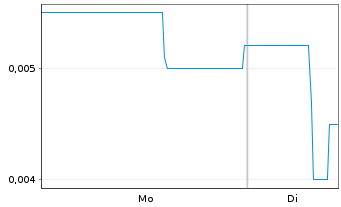 Chart Pancontinental Energy NL - 1 Woche