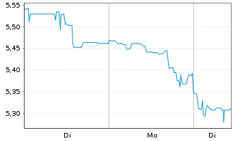 Chart Paladin Energy Ltd. - 1 Week