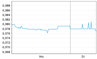 Chart Peninsula Energy Ltd. - 1 Woche