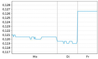 Chart Paragon Care Ltd. - 1 Woche