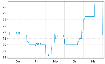 Chart Pro Medicus Ltd. - 1 Woche