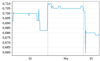 Chart Polynovo Ltd. - 1 Woche