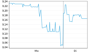 Chart Perseus Mining Ltd. - 1 Woche