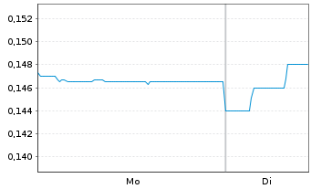 Chart Prospect Resources Ltd. - 1 Woche