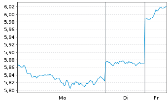 Chart Qantas Airways Ltd. - 1 Woche