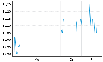 Chart QBE Insurance Group Ltd. - 1 Woche