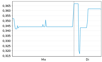 Chart Recce Pharmaceuticals Ltd. - 1 Woche