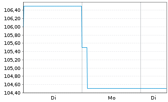 Chart REA Group Ltd. - 1 Woche