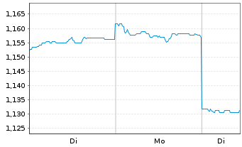 Chart Rural Funds Group - 1 Woche