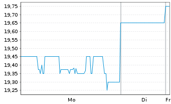 Chart Ramsay Health Care Ltd. - 1 Woche
