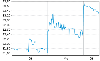 Chart Rio Tinto Ltd. - 1 Woche