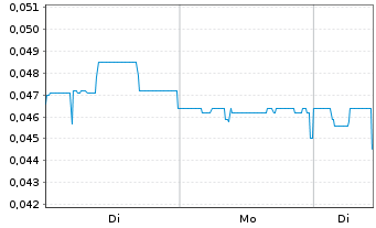 Chart Renascor Resources Ltd - 1 Woche