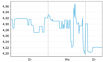 Chart Regis Resources N.L. - 1 Woche