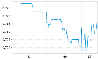 Chart Resolute Mining Ltd. - 1 Woche