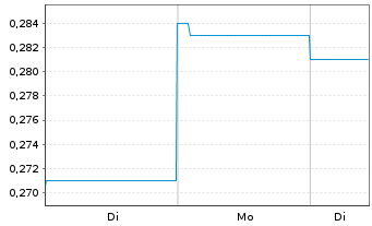 Chart Rox Resources Ltd. - 1 Woche