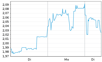 Chart South32 Ltd. - 1 Woche