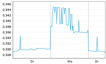 Chart St. Barbara Ltd. - 1 Woche