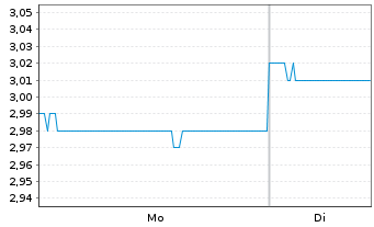 Chart Steadfast Group Ltd - 1 Woche