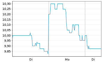 Chart Sandfire Resources Ltd. - 1 Woche