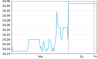 Chart Sims Ltd. - 1 Woche