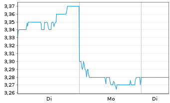 Chart Stockland Stapled Secs - 1 Woche
