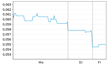 Chart St. George Mining Ltd. - 1 Woche
