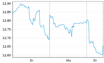 Chart Sonic Healthcare Ltd. - 1 Woche