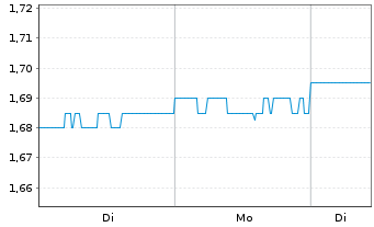 Chart Sigma Healthcare Ltd. - 1 Woche