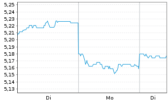 Chart Smartgroup Corp. Ltd. - 1 Woche