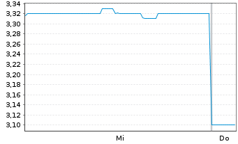 Chart Silex Systems Ltd. - 1 Woche