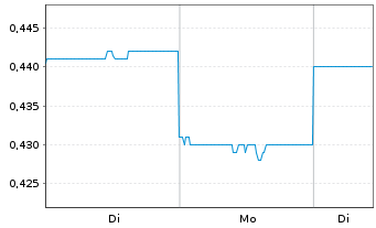 Chart Somnomed Ltd. - 1 Woche