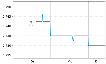 Chart Smart Parking Ltd. - 1 Woche