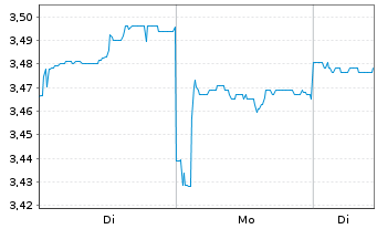Chart Santos Ltd. - 1 Woche