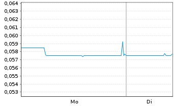 Chart Strike Energy Ltd. - 1 Woche