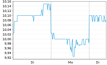 Chart Suncorp-Metway Ltd. - 1 Woche