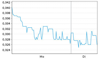 Chart Sovereign Metals Ltd. - 1 Woche