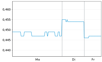 Chart Southern Cross Media Group - 1 Woche