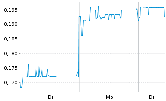Chart Syrah Resources Ltd. - 1 Woche
