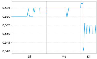 Chart Tabcorp Holdings Ltd. - 1 Woche