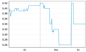 Chart Tribune Resources Ltd. - 1 Woche