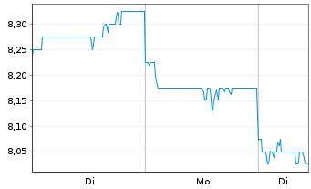 Chart Transurban Group - 1 Woche