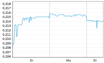 Chart Talga Resources Ltd. - 1 Woche