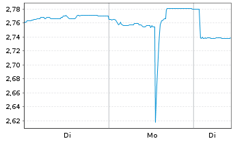 Chart Telstra Group Ltd. - 1 Woche