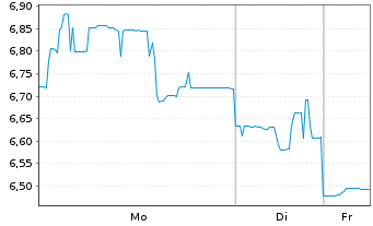 Chart Telix Pharmaceuticals Ltd - 1 Woche